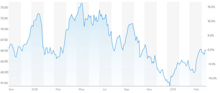 Which royal dutch shell store shares should i buy